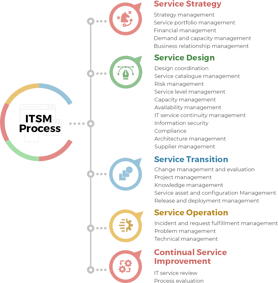 ITSM framework ITSM process lifecycle
