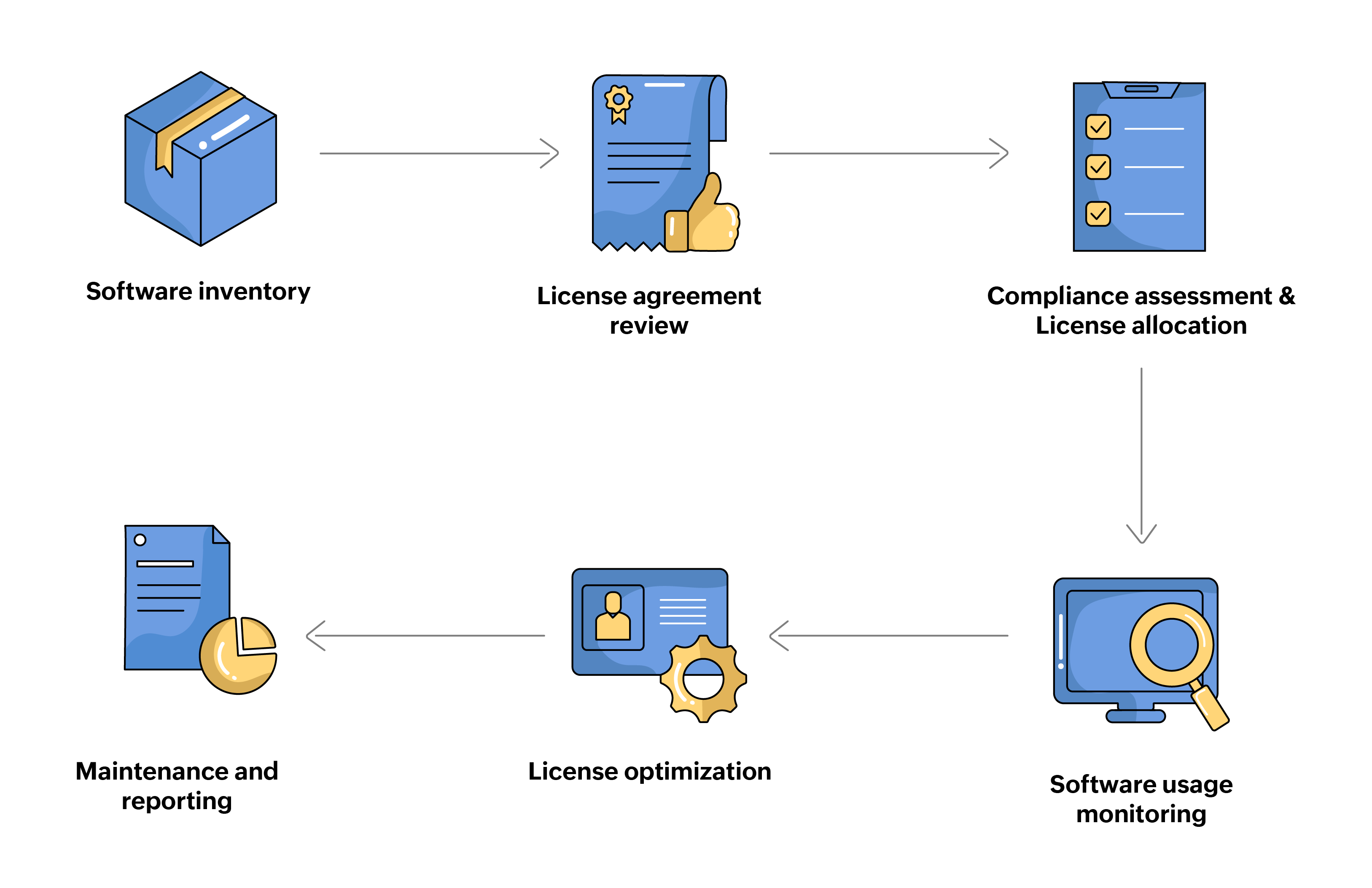Software license management process