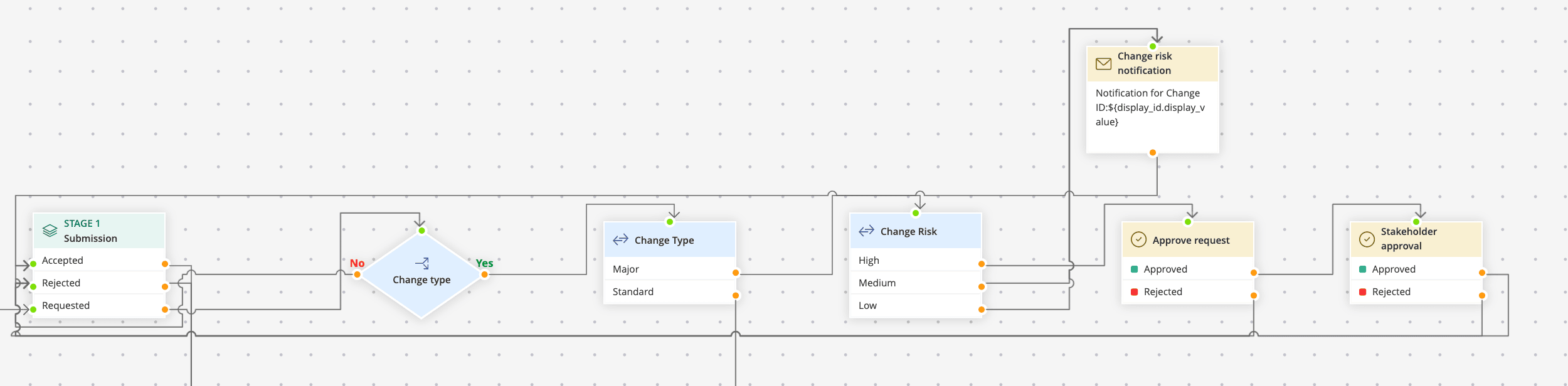 Change risk evaluation workflow