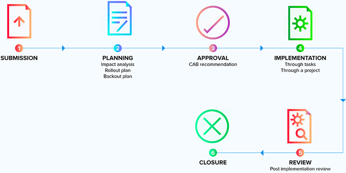 ITIL change management process