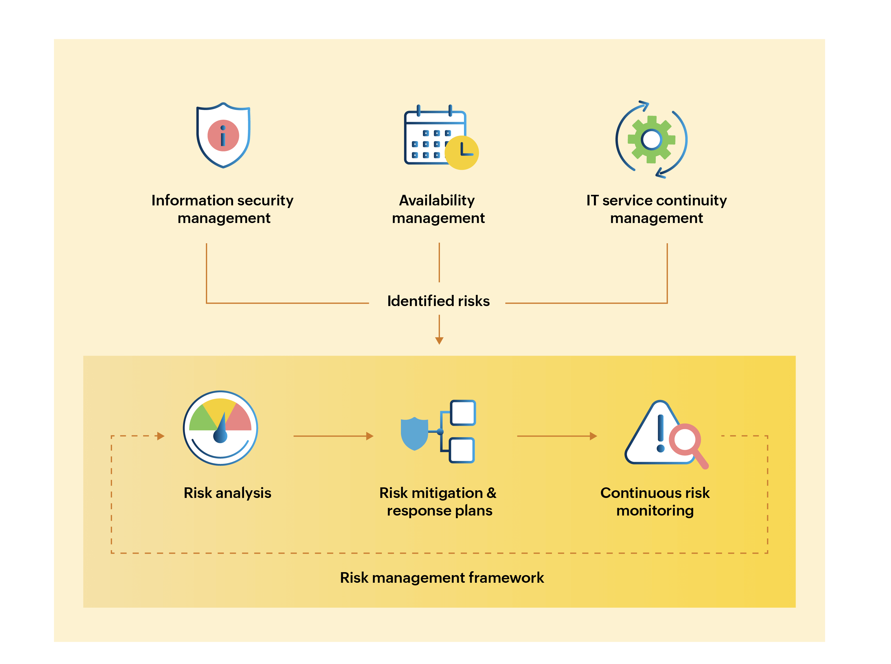 Risk management framework