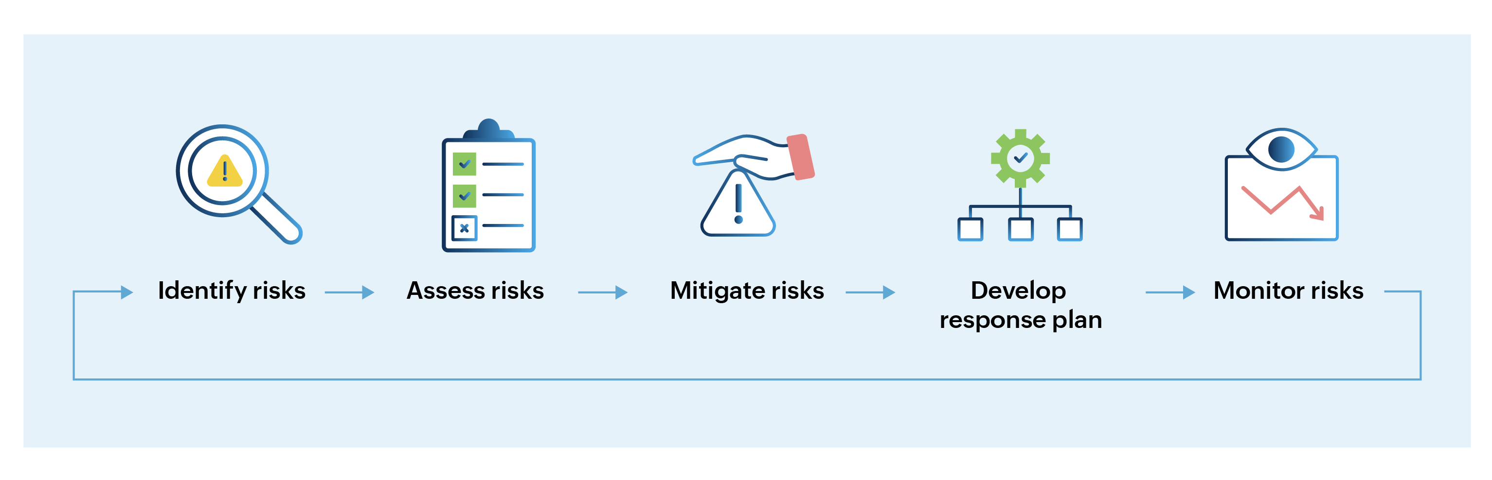 Process of risk management