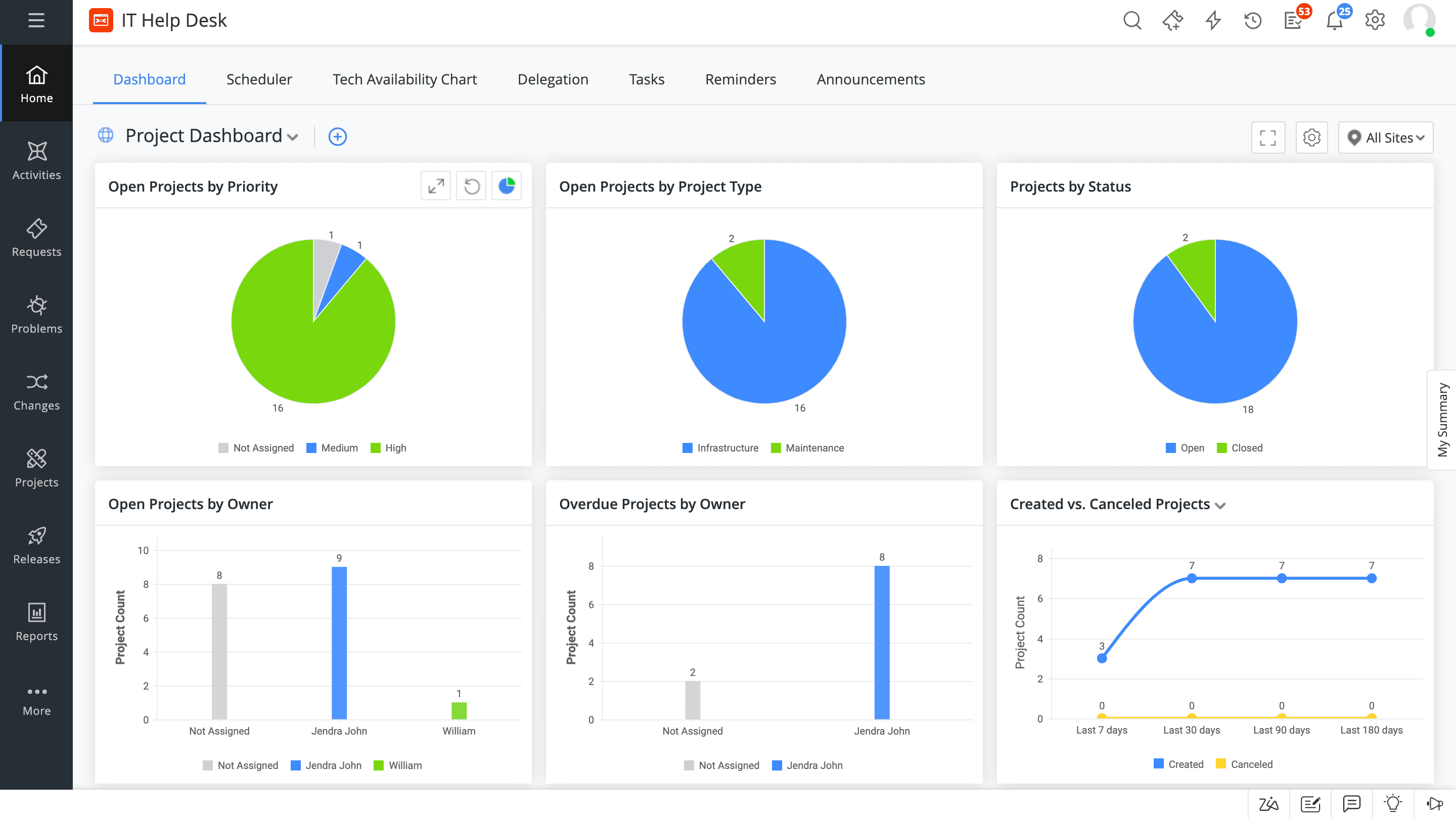 Service desk reporting