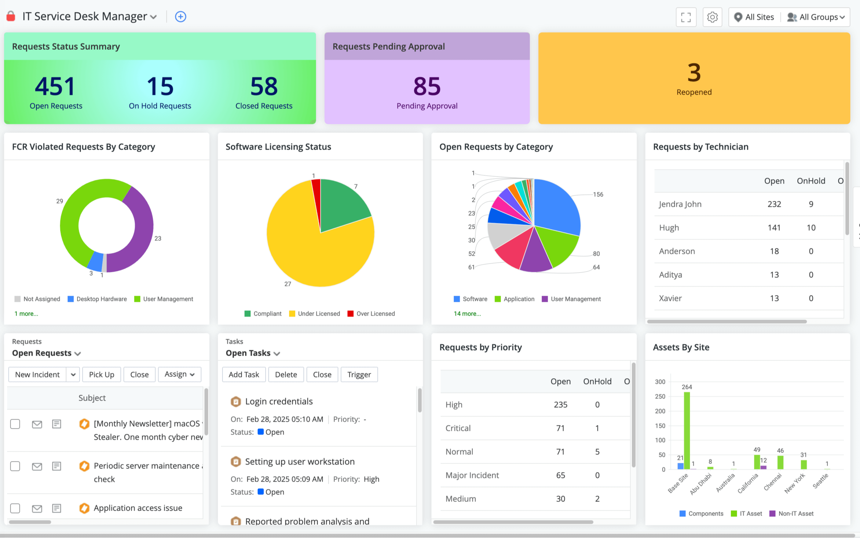 IT service desk manager dashboard