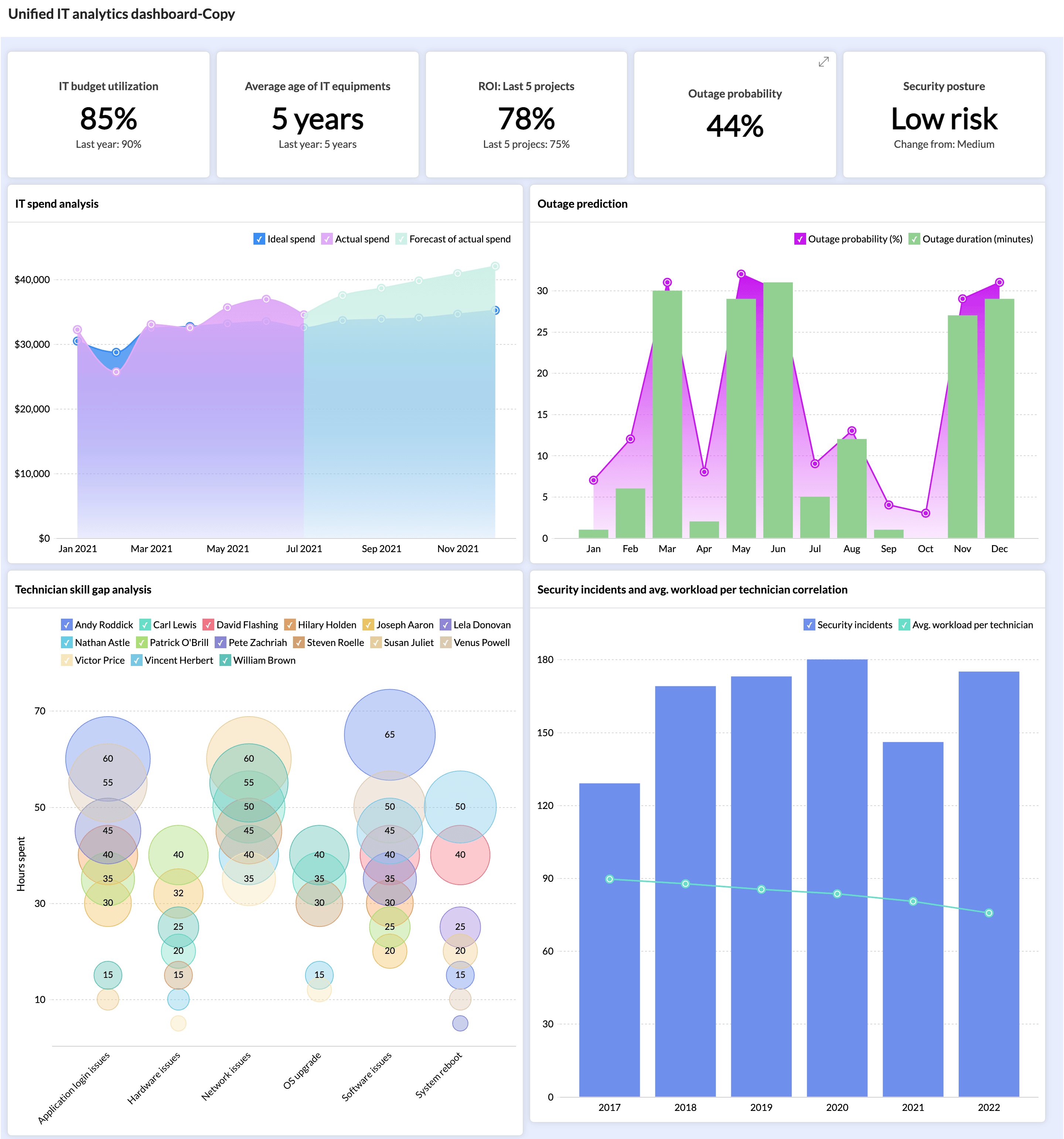 IT analytics report dashboard