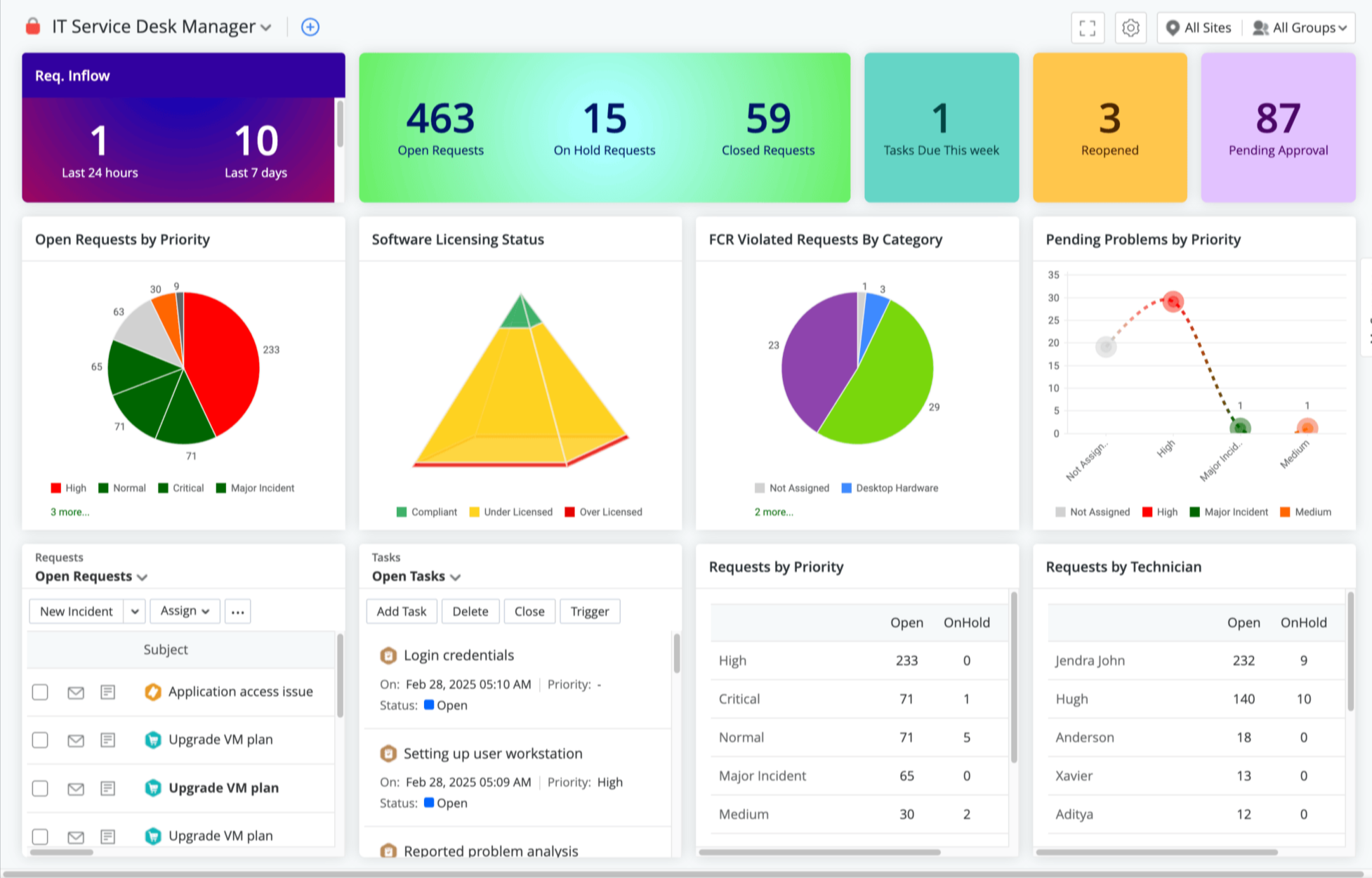 Service desk dashboard examples