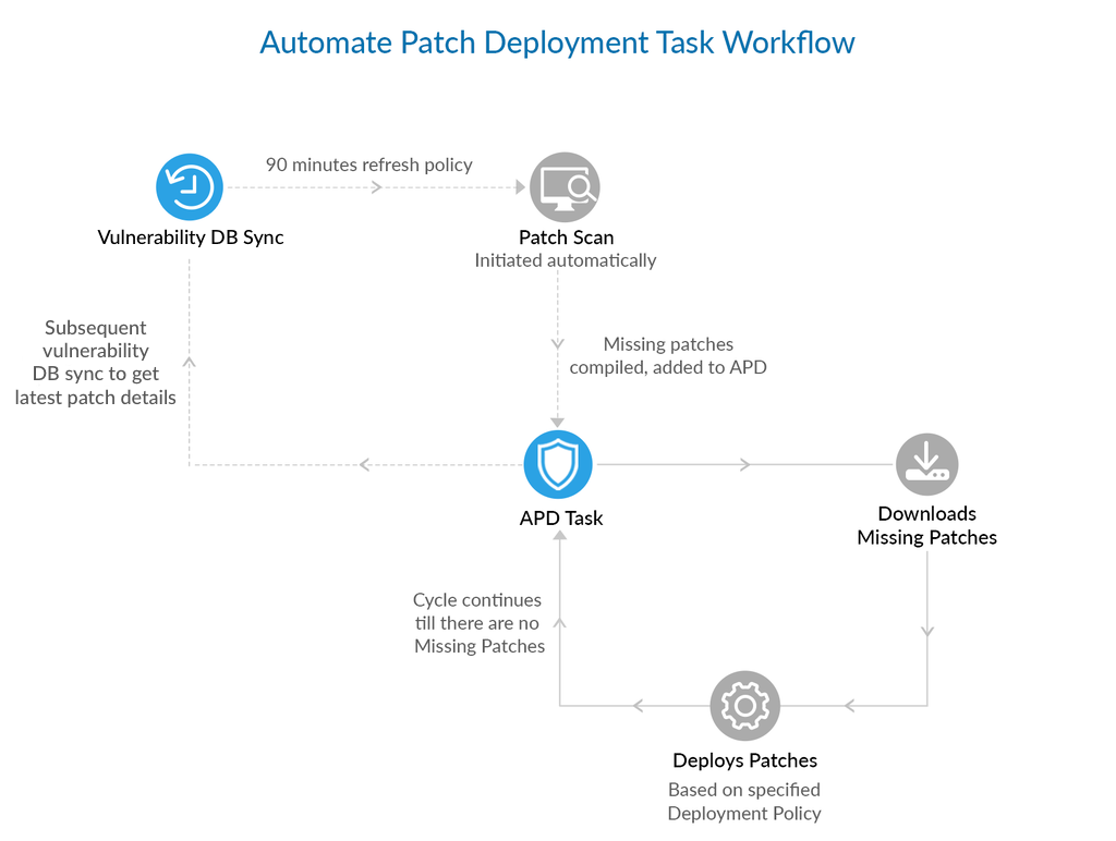 apd-workflow
