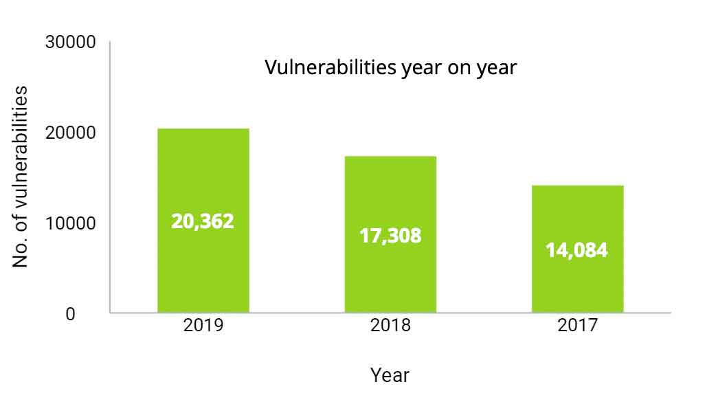 Vulnerability assessment solutions - ManageEngine Vulnerability Manager Plus